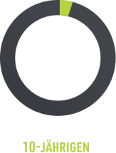 5% der 10-Jährigen