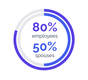 Pie chart showing that 80% of employees and 50% of their spouses have completed plans