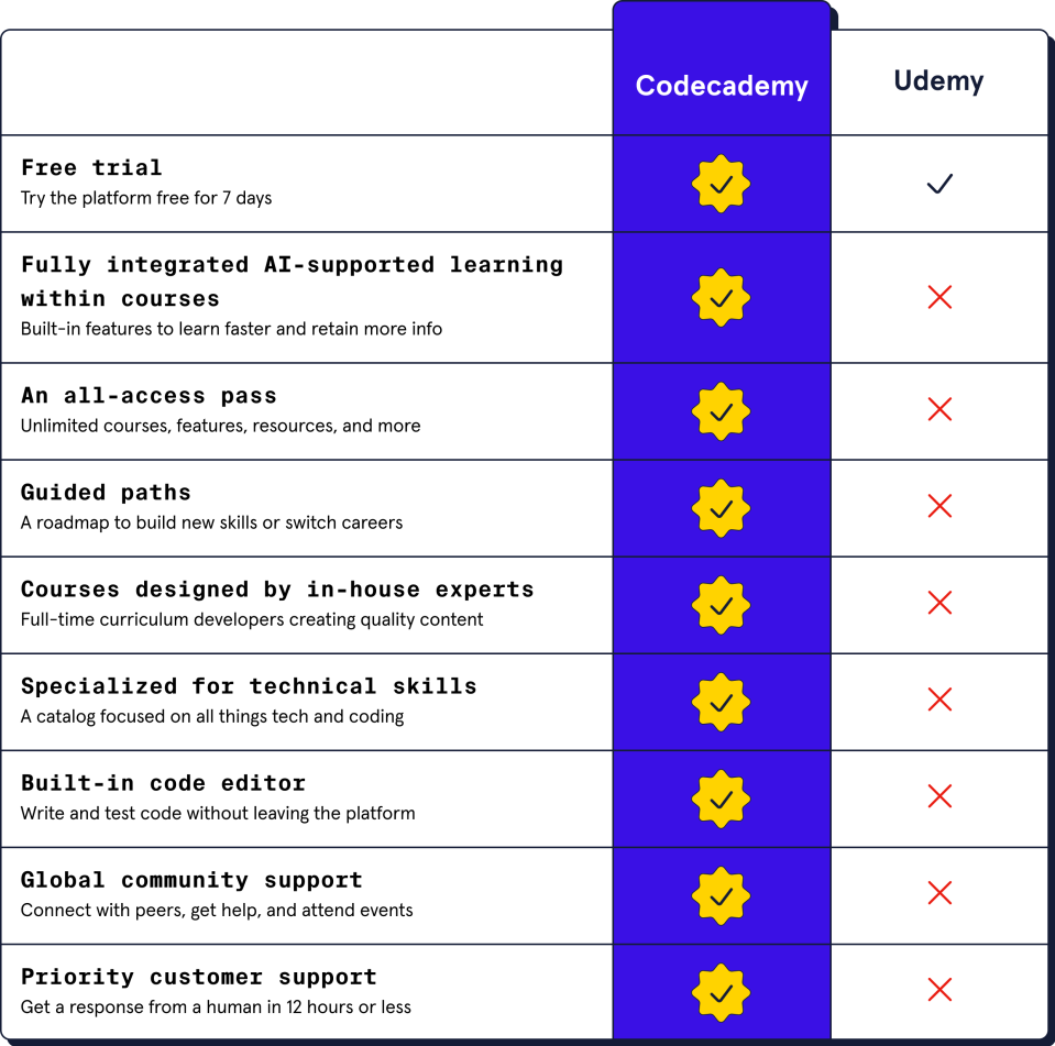 Codecademy vs udemy python