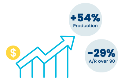 +54% production, -29% A/R over 90