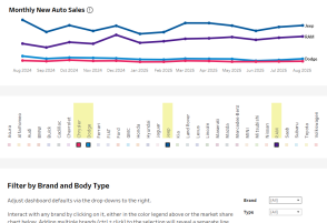 Automotive prices overtime chart
