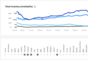 Automotive prices overtime chart