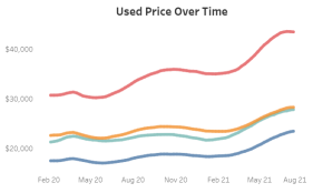 Automotive prices overtime chart