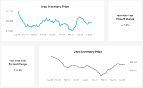 Automotive prices overtime chart