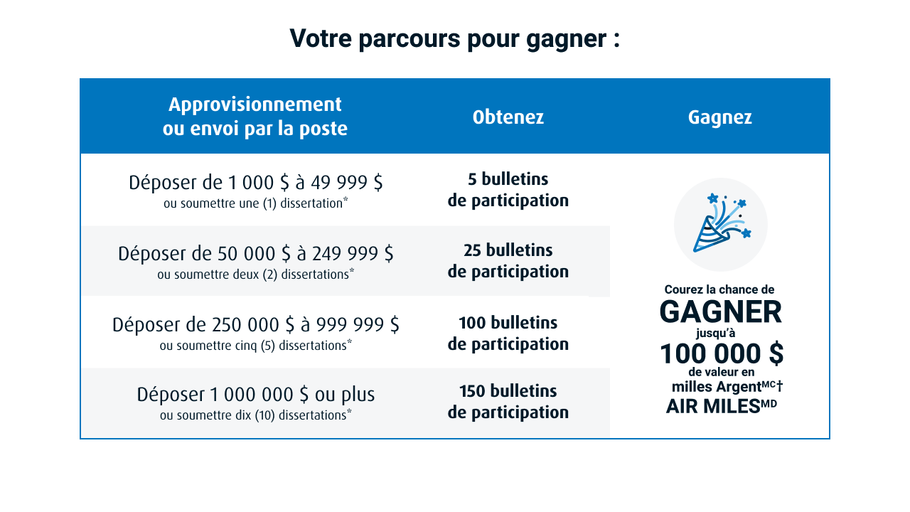 Approvisionnement ou envoi par la poste Déposer de 1 000 $ à 49 999 $ ou soumettre une (1) dissertation*. Obtenez 5 bulletins de participation. Approvisionnement ou envoi par la poste Déposer de 50 000 $ à 249 999 $ ou soumettre deux (2) dissertations*. Obtenez 25 bulletins de participation. Approvisionnement ou envoi par la poste Déposer de 250 000 $ à 999 999 $ ou soumettre cinq (5) dissertations*. Obtenez 100 bulletins de participation. Approvisionnement ou envoi par la poste Déposer 1 000 000 $ ou plus ou soumettre dix (10) dissertations*. Obtenez 150 bulletins de participation. Gagnez: Une chance de gagner jusqu’à 100 000 $ de valeur en milles ArgentMC† AIR MILESMD.