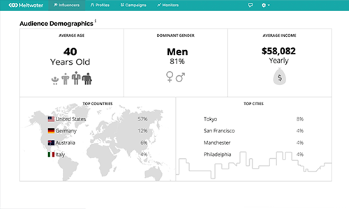 PR News performance data