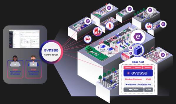 Avassa Edge Platform 