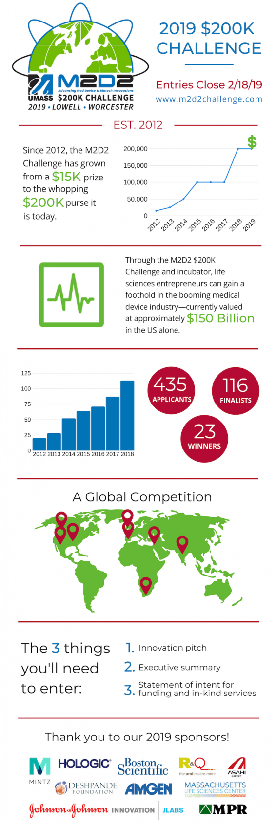 2019 M2d2 200k Challenge - meet the winners see their pitches