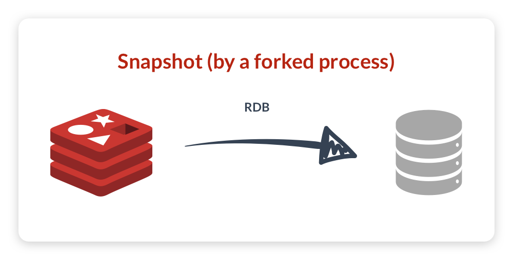 auto-aof-rewrite-percentage redis persistence config