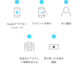 アプリインストールからお金を受け取るまでの簡易図