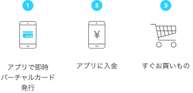 1.アプリでバーチャルカード発行 2.アプリに入金 3.すぐにお買い物ができます