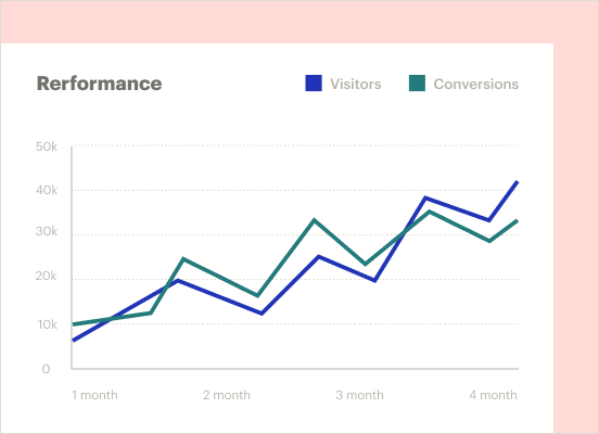 Instapage chart showing growth in visitors and conversions
