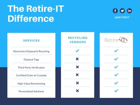 Retire-IT Comparison Chart for IT Disposal