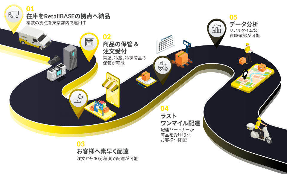 retailbase の流れ