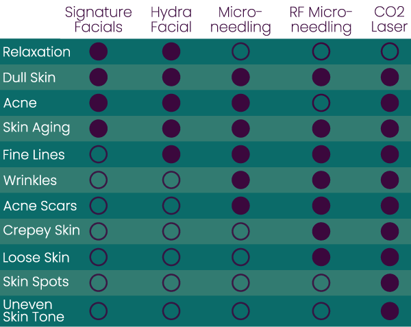 facial options at monument med spa including facials, hydrafacial, microneedling, RF microneedling, and CO2 laser