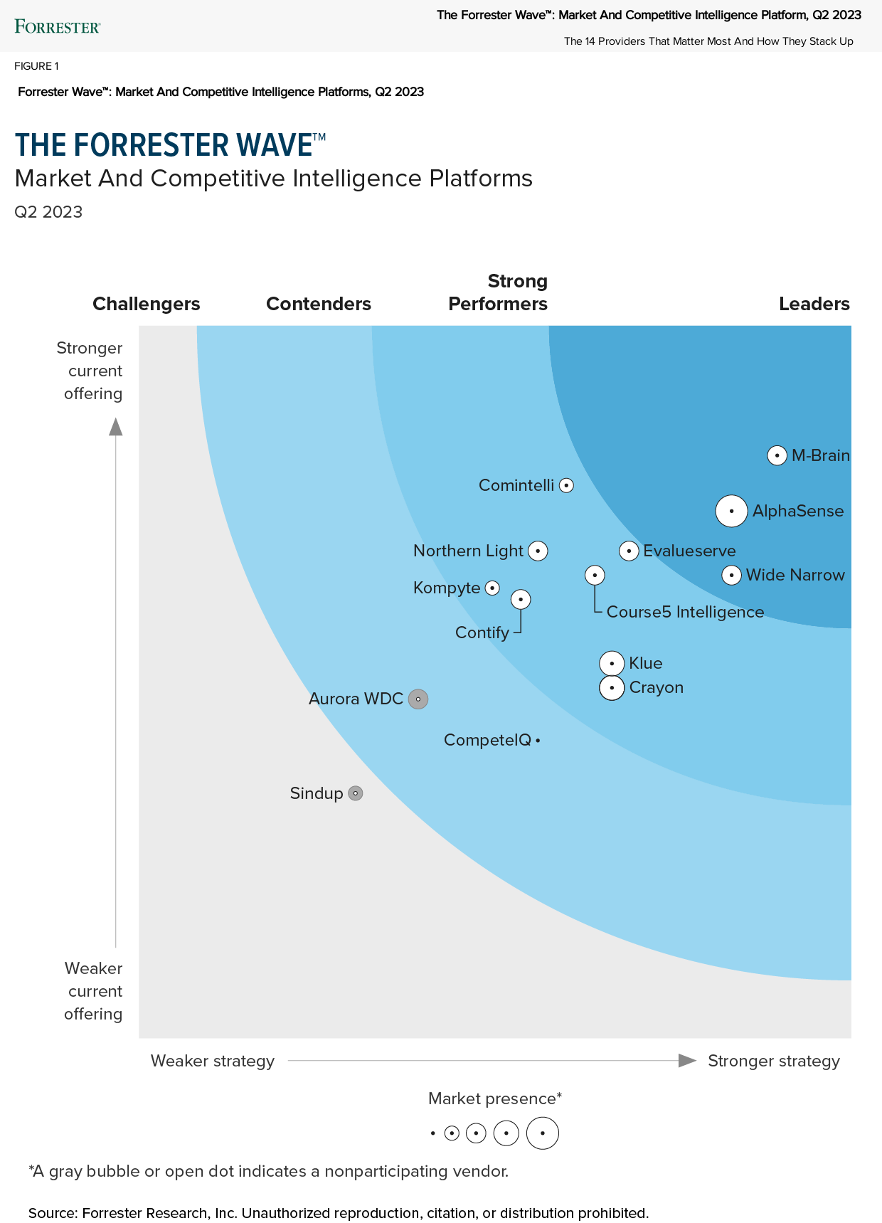 MBrain named leader in Forrester Market and Competitive Intelligence