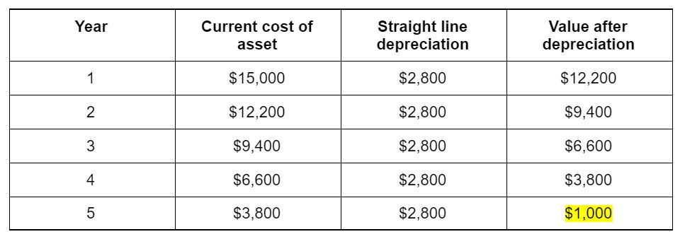 What Is Straight Line Depreciation 