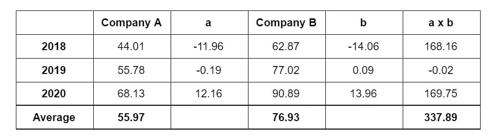 Correlation formula manual calculation example 