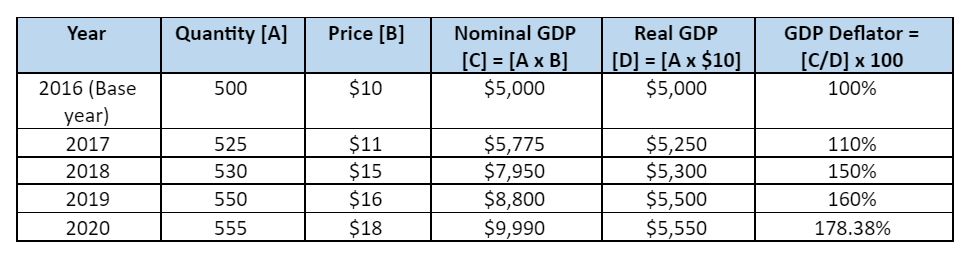 Nominal Gdp Formula