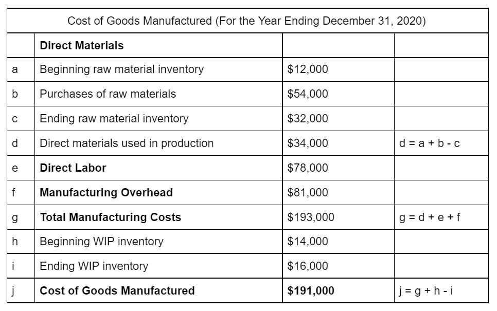 What Is The Cost Of Goods Manufactured Formula 