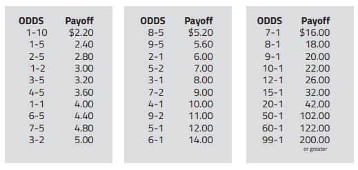 Horse Racing Odds Chart.pdf DRF Wagering 101 - Learn to play the horses