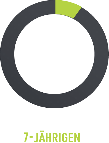 10% der 7-Jährigen