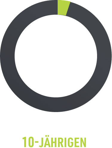 5% der 10-Jährigen