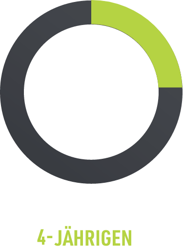 20-25% der 4-Jährigen