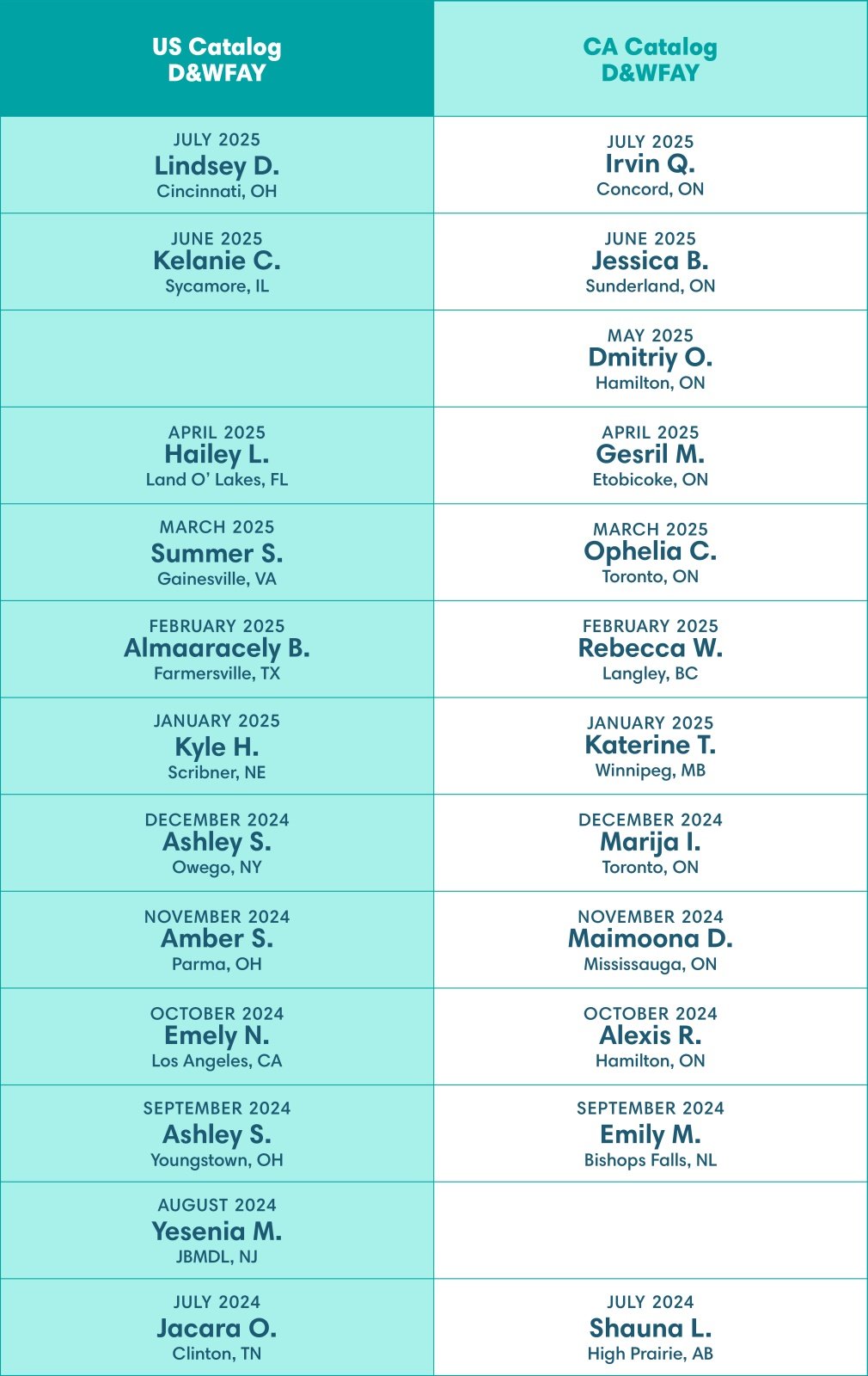 Monthly winners of Pampers Sweeps