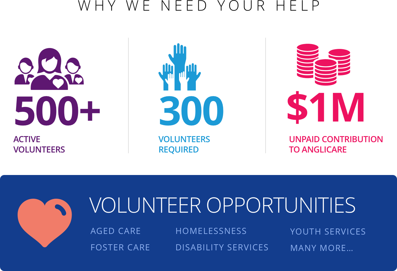 Volunteer Vacancies Qld | Aged & Disability Care | Anglicare SQ