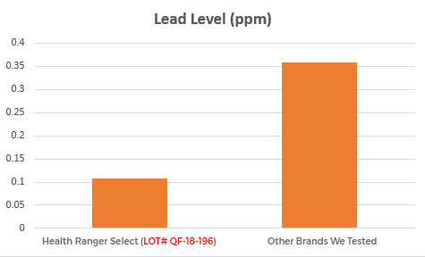 promo turmeric lead comparison