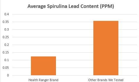 average spirulina lead content graph