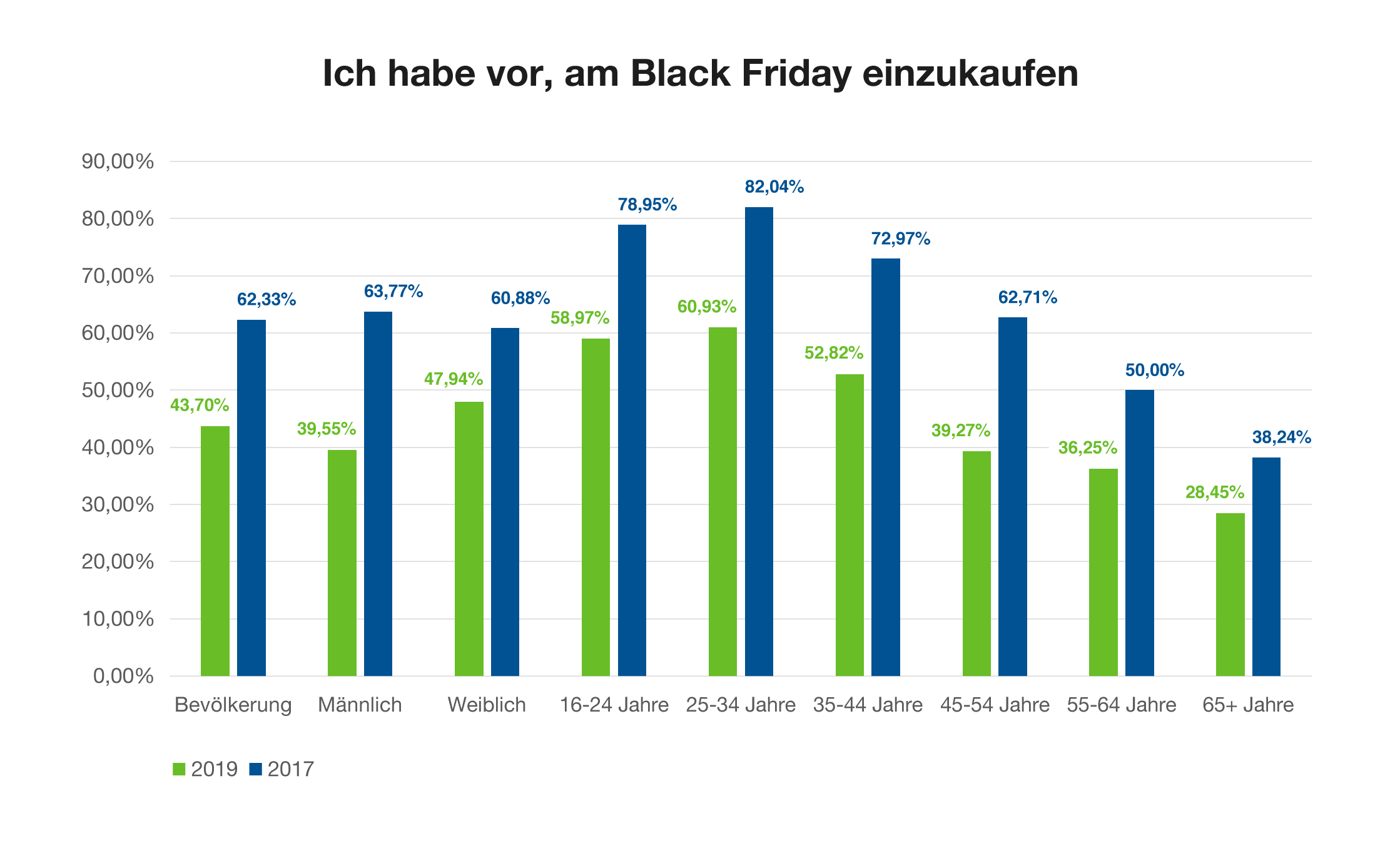 Black Friday Statistik