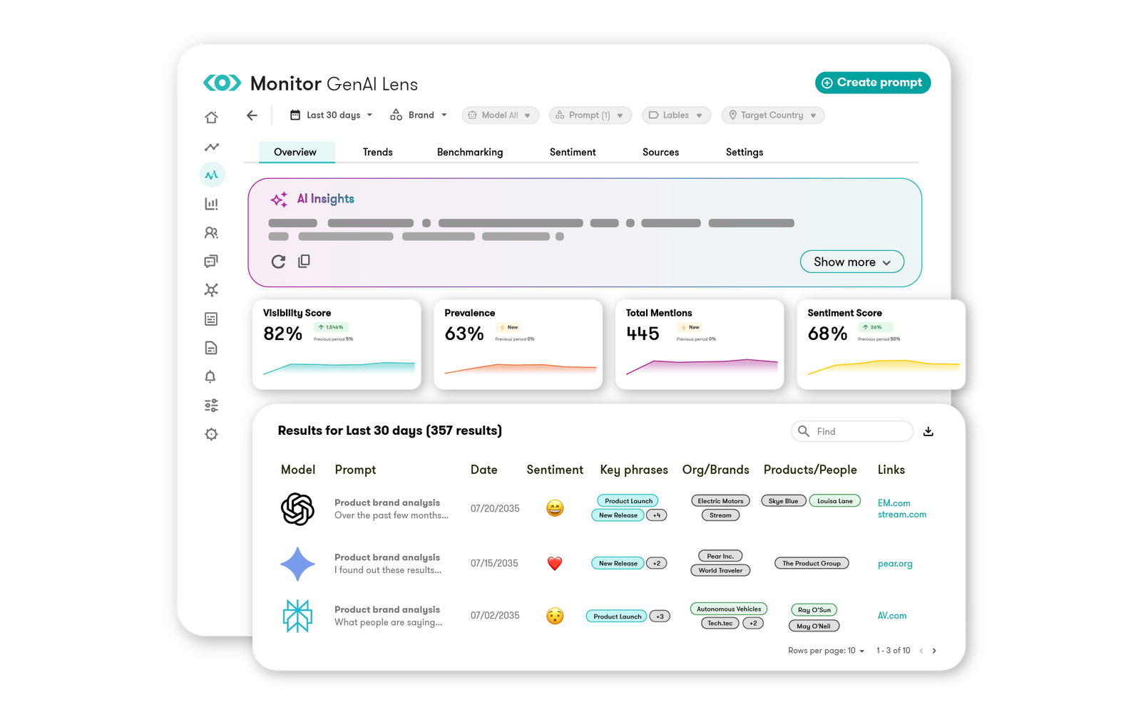 Image of the GenAI Lens product screen showing the AI insights, visibility score, and results for last 30 days.