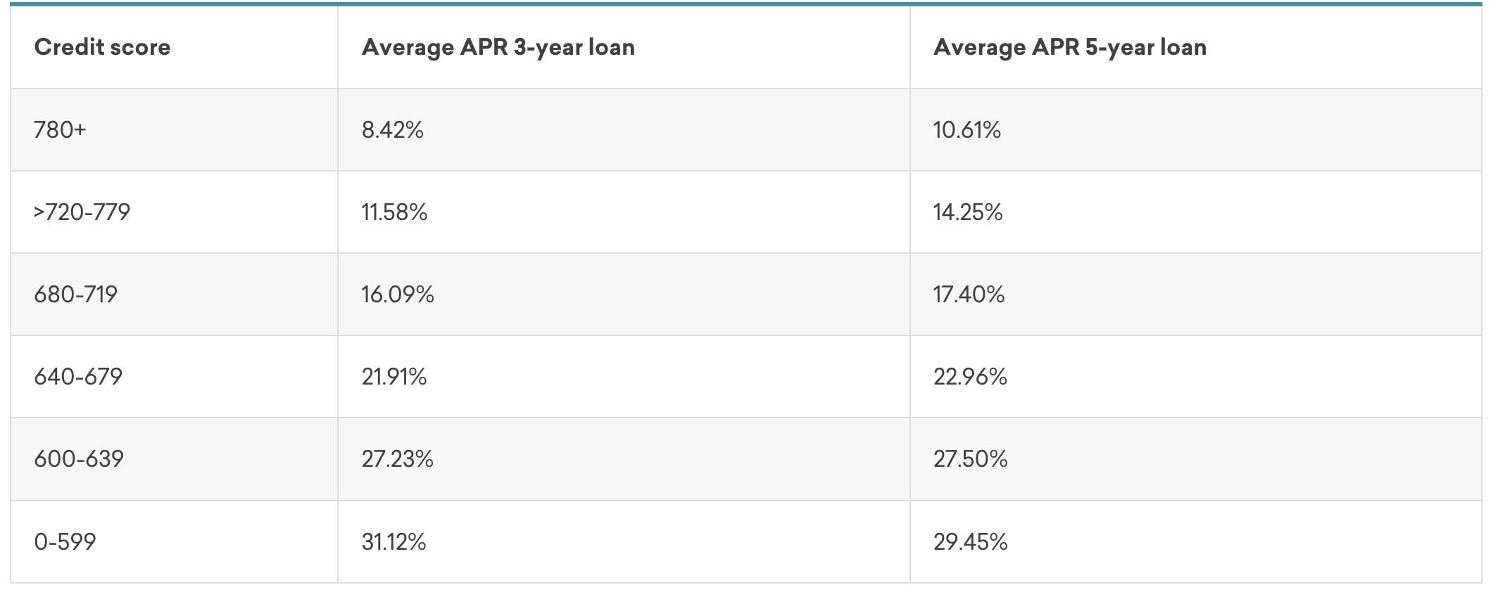 Personal Loans - Instantly Compare & Save | Credible