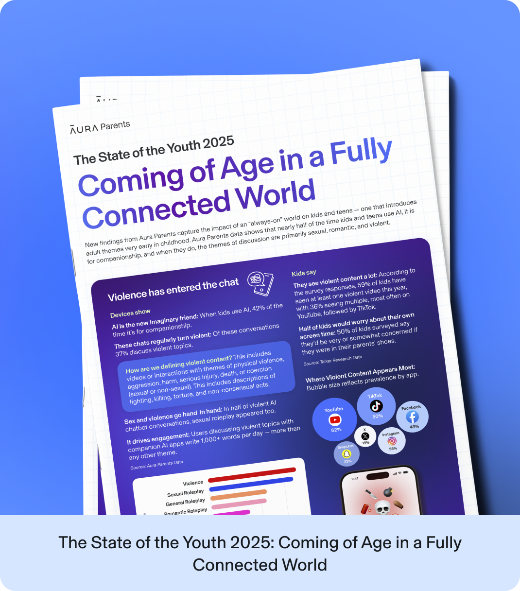 Stacked report pages titled ‘The State of the Youth 2025: Coming of Age in a Fully Connected World’ by Aura Parents, featuring charts and infographics about youth, technology use, and exposure to violent content, displayed against a blue background.