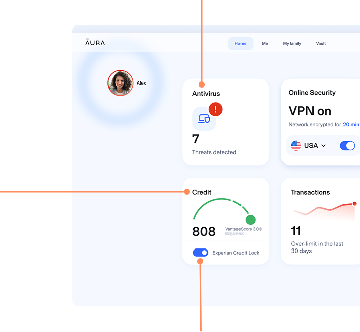 Aura Dashboard showing each feature. Navigation bar at top showing Home (which is selected), Me, My Family, Vault, Help Center, and Cog Icon. Alex profile picture top left. Antivirus icon showing 7 threats detected, Online Security tab showing VPN on with network encrypted for 20 min with USA toggled on, Credit Icon showing 808 Credit Lock on and Experian Credit Lock toggled on, Transactions showing 11 over-limit in the last 30 days.