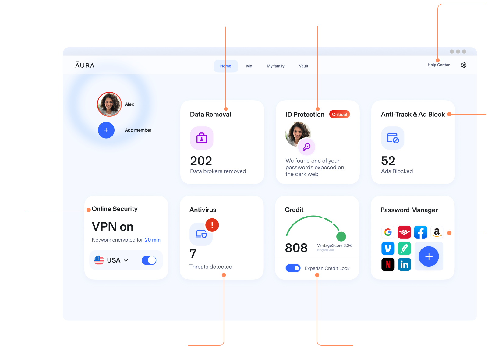 Aura Dashboard showing each feature. Data Removal with 188 Brokers, ID Protection saying we found your data on the dark web, Anti-Track and Ad-block showing 52 ads blocked, Online Security with VPN on in the USA, Antivirus with 7 threats detected, Credit with Experian Credit Lock toggled on, and Password Manager for your apps.