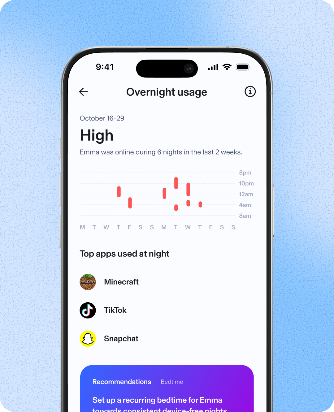 Overnight Usage screenshot. October 16-29. High. Emma was online during 6 nights in the last 2 weeks. Top apps used at night show Minecraft, Tiktok, and Snapchat. Recommendations are to set up a bed time.