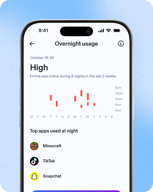 Overnight Usage screenshot. October 16-29. High. Emma was online during 6 nights in the last 2 weeks. Top apps used at night show Minecraft, Tiktok, and Snapchat. Recommendations are to set up a bed time.