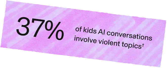 37% of kids AI conversations involve violent topics†