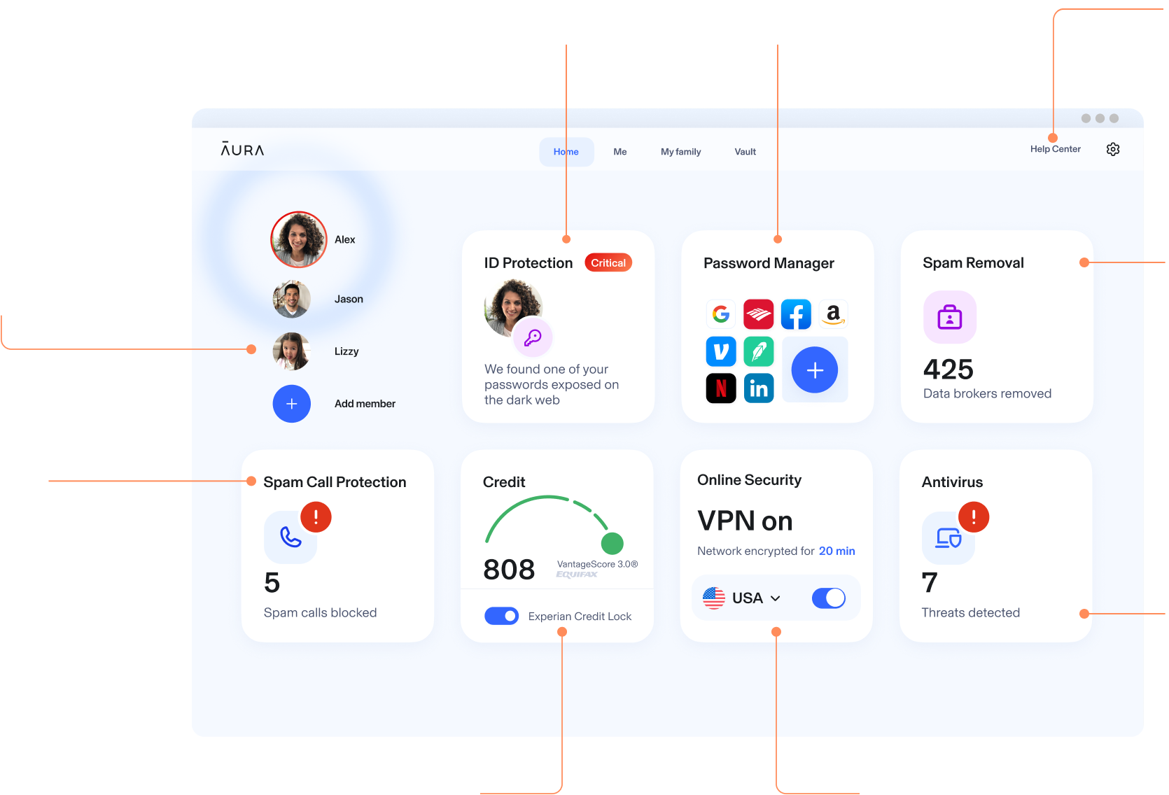 Aura Dashboard showing each feature. Data Removal with 188 Brokers, ID Protection saying we found your data on the dark web, Anti-Track and Ad-block showing 52 ads blocked, Online Security with VPN on in the USA, Antivirus with 7 threats detected, Credit with Experian Credit Lock toggled on, and Password Manager for your apps.