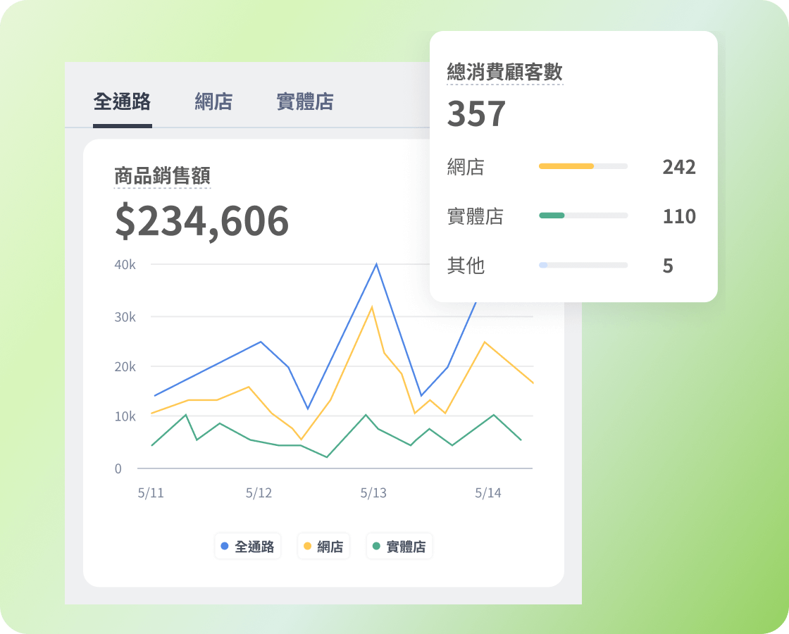 SHOPLINE 整合全通路數據及會員資訊