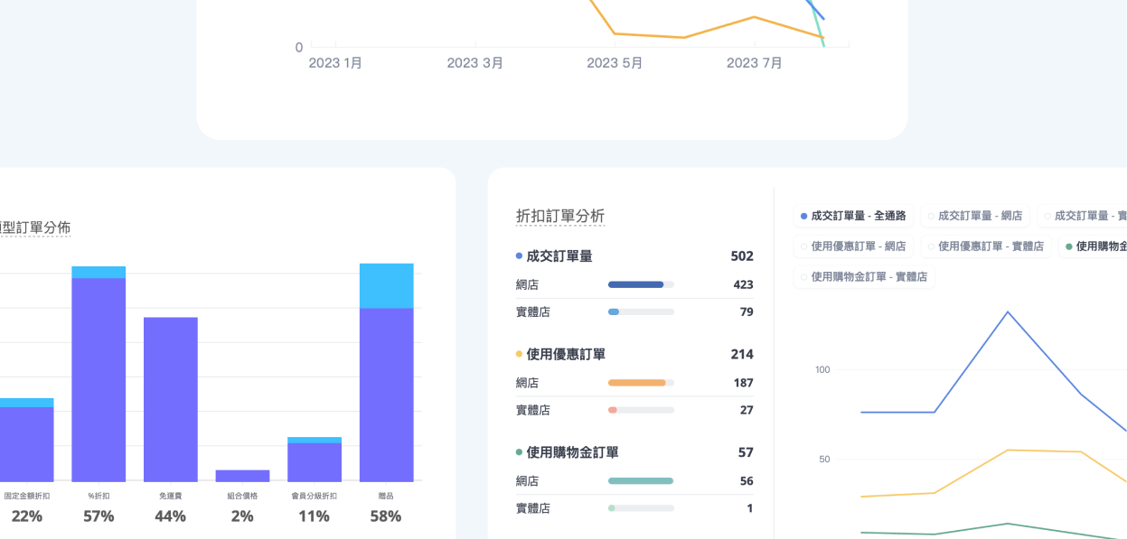 SHOPLINE 整合第一方數據，透過視覺化報表助品牌洞察市場、加速決策