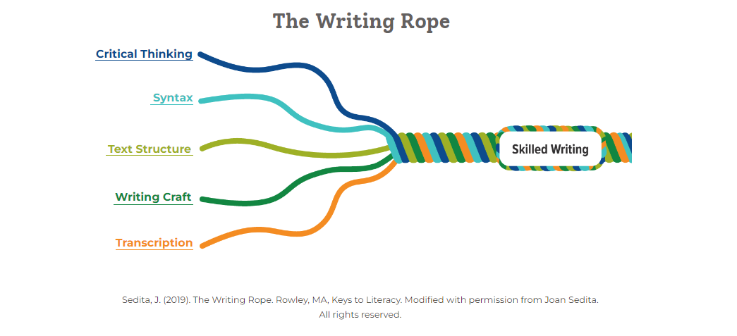 How We Align With the Writing Rope - Learning A-Z