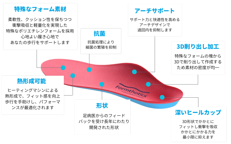 米国足病医認定バイオメカニクスインソールORTHO-FIT