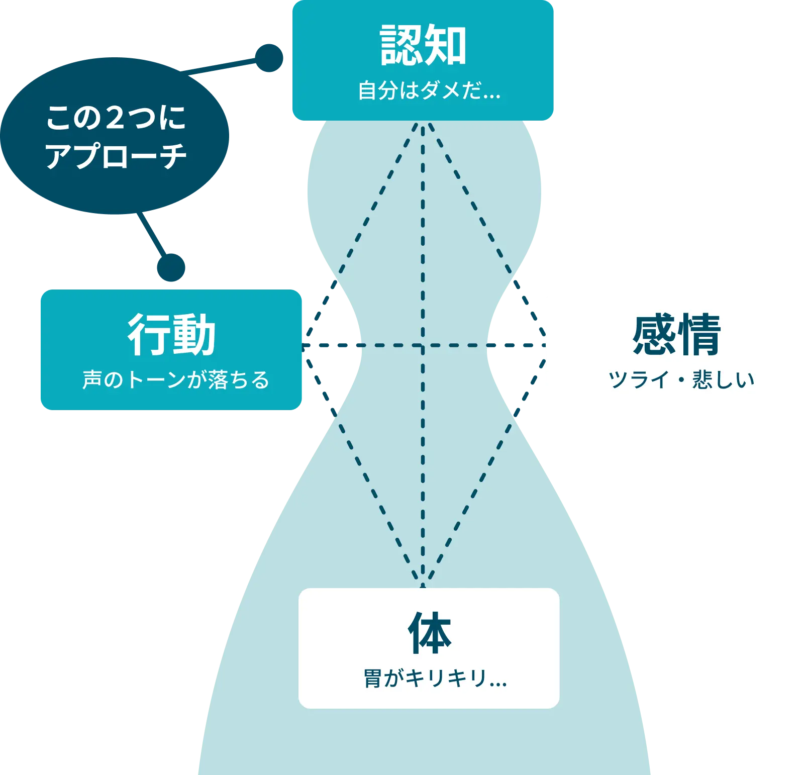 認知（自分はダメだ…）・行動（声のトーンが落ちる）、この2つにアプローチ