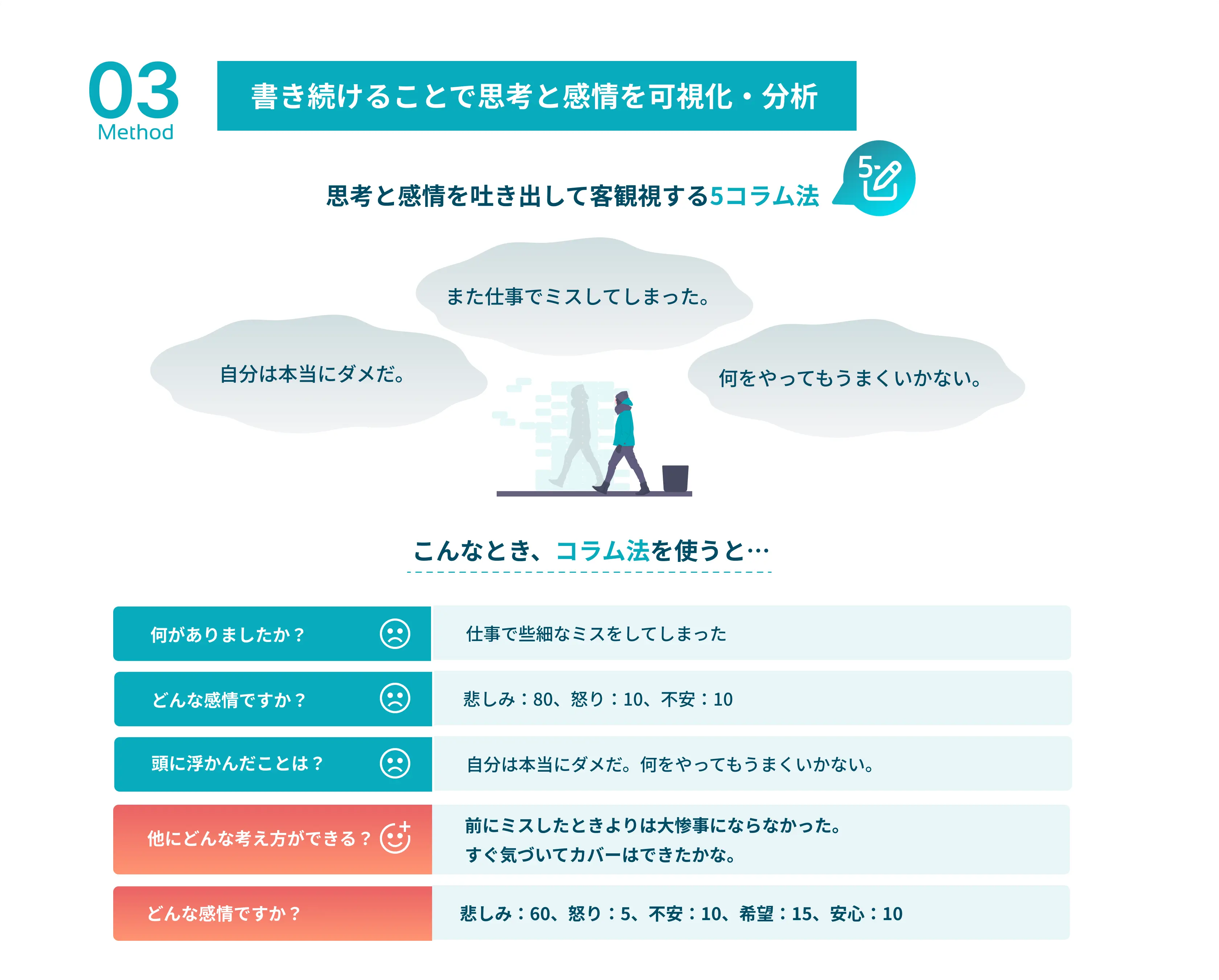 Method3：書き付けることで思考と感情を可視化・分析。思考と感情を吐き出して客観視する5コラム法。自分は本当にダメだ。また仕事でミスしてしまった。何をやってもうまくいかない。こんなとき、コラム法を使うと…「何かありましたか？」仕事で些細なミスをしてしまった。「どんな感情ですか？」悲しみ：８０、怒り：１０、不安：１０「頭に浮かんだことは？」自分はほんとうにダメだ。何をやってもうまくいかない。「他にどんな考え方ができる？」前にミスしたときよりは大惨事にならなかった。すぐ気づいてカバーはできたかな。「どんな感情ですか？」悲しみ：６０、怒り：５、不安：１０、希望：１５、安心：１０。５コラム法をつかて、思考を拡げて柔らかく。さらに、対話の内容からAIが客観的にアドバイス「感情メモを読みました。今の状況にモヤモヤし、やるべきことが手につかない状況にあるようですね。それにより無気力や嫌悪、モヤモヤといった感情が生じていることが伝わりました。 自分の感情に気づきながら、建設的な話し合いができるように心がけましょう。話し相手が必要なら、いつでもここにいますよ。」