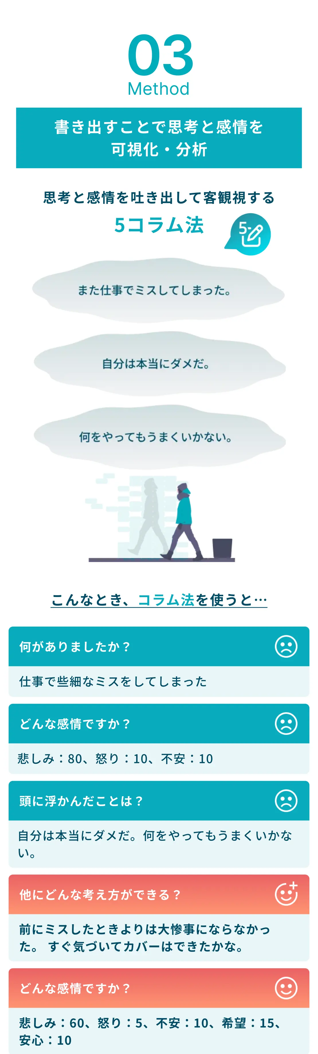 Method3：書き付けることで思考と感情を可視化・分析。思考と感情を吐き出して客観視する5コラム法。自分は本当にダメだ。また仕事でミスしてしまった。何をやってもうまくいかない。こんなとき、コラム法を使うと…「何かありましたか？」仕事で些細なミスをしてしまった。「どんな感情ですか？」悲しみ：８０、怒り：１０、不安：１０「頭に浮かんだことは？」自分はほんとうにダメだ。何をやってもうまくいかない。「他にどんな考え方ができる？」前にミスしたときよりは大惨事にならなかった。すぐ気づいてカバーはできたかな。「どんな感情ですか？」悲しみ：６０、怒り：５、不安：１０、希望：１５、安心：１０。