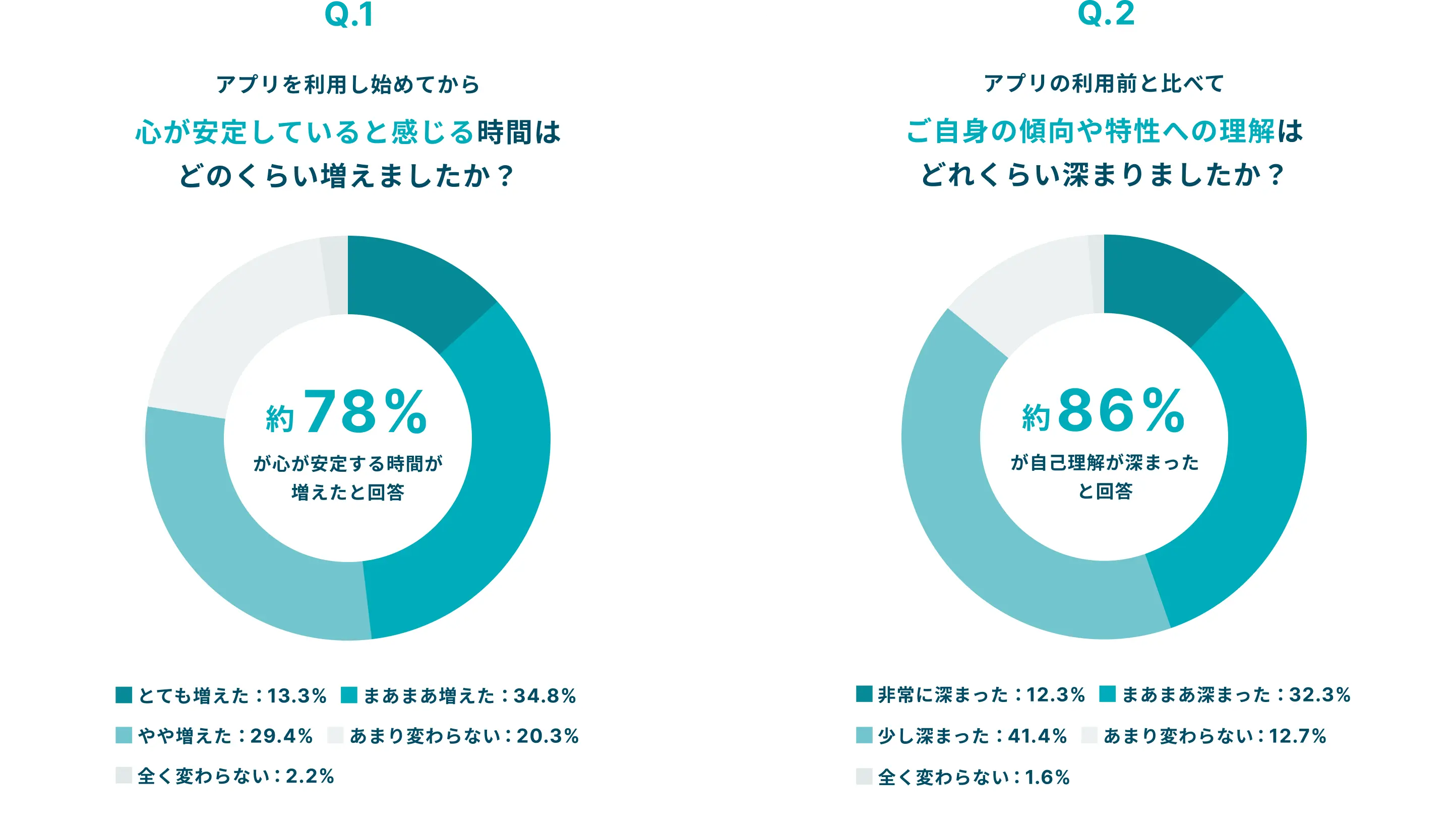 ①アプリを利用し始めてから心が安定していると感じる瞬間はどのくらい増えましたか？という質問に対し、約78％が増えたと回答。②アプリの利用前と比べてご自身の傾向や特性への理解は深まりましたか？という質問に対して、約86％が深まったと回答。